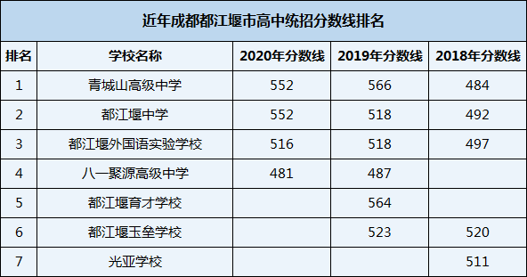 2021年都江堰育才學(xué)校在成都排名多少？
