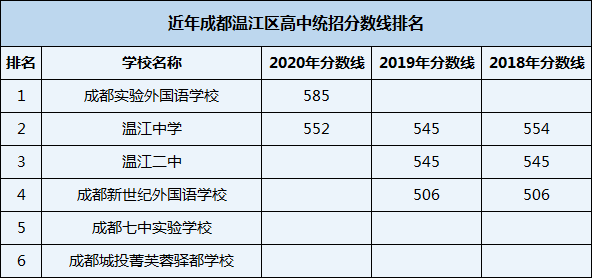 2021年溫江二中在成都排名多少？
