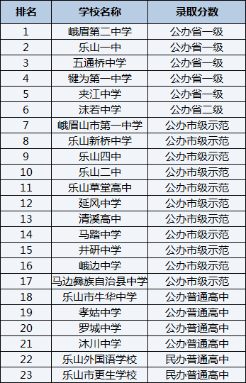 2021年樂山新橋中學(xué)在樂山排名多少？