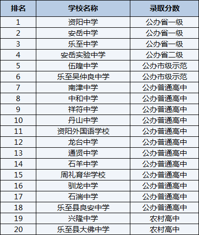 2021年樂(lè)至縣良安中學(xué)在資陽(yáng)排名多少？