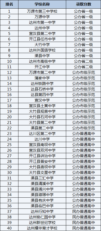 2021年開江縣普安中學(xué)在達(dá)州排名多少？