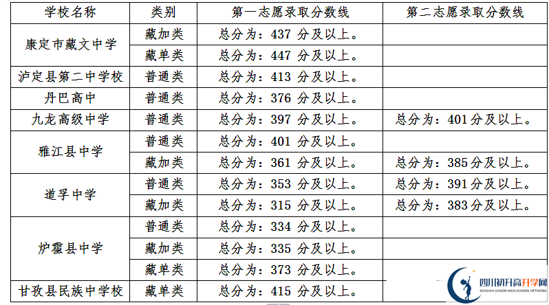 甘孜州最近幾年中考的重點分數(shù)線是多少？