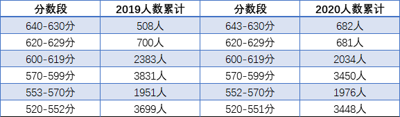 2021成都都江堰市中考重點(diǎn)線的人數(shù)比例是多少？