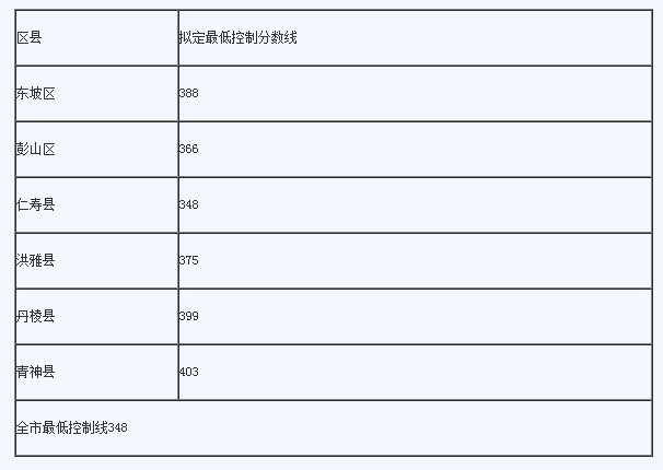 眉山最近幾年中考的重點(diǎn)分?jǐn)?shù)線是多少？
