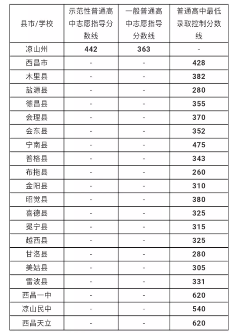 涼山州最近幾年中考的重點分?jǐn)?shù)線是多少？