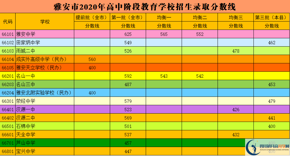 雅安中考多少分可以上高中？