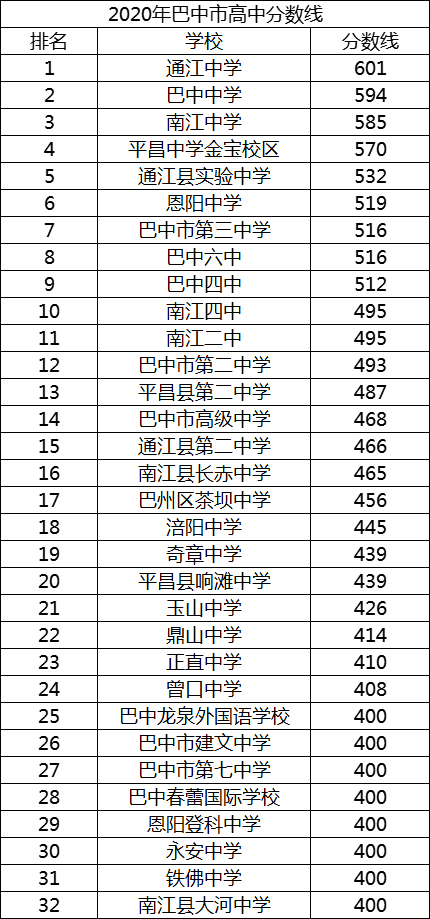 巴中中考多少分可以上高中？