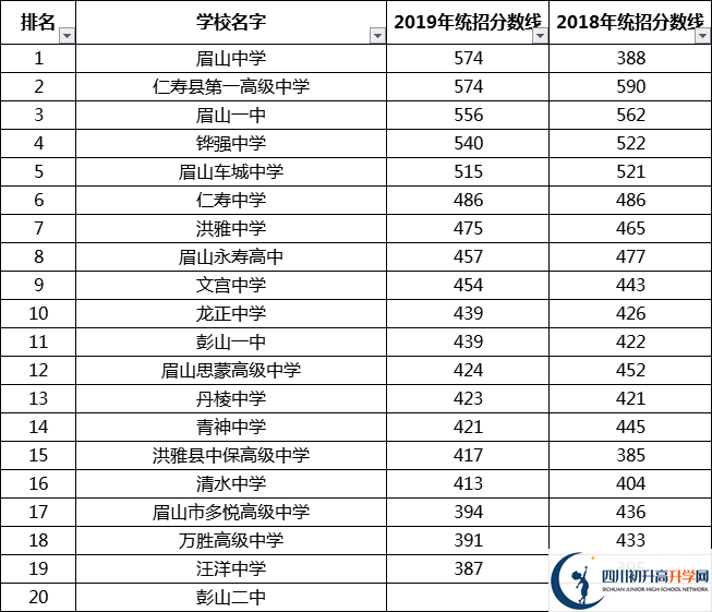眉山中考多少分可以上高中？
