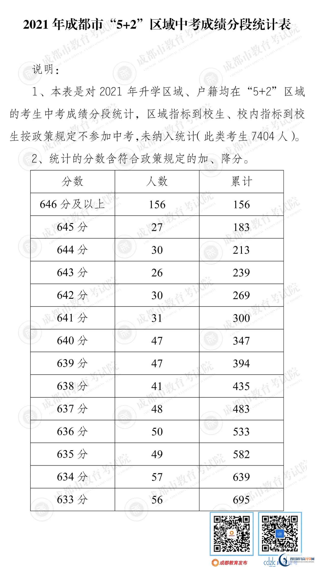 成都新津縣2022年中考分數線是依據什么劃分的？
