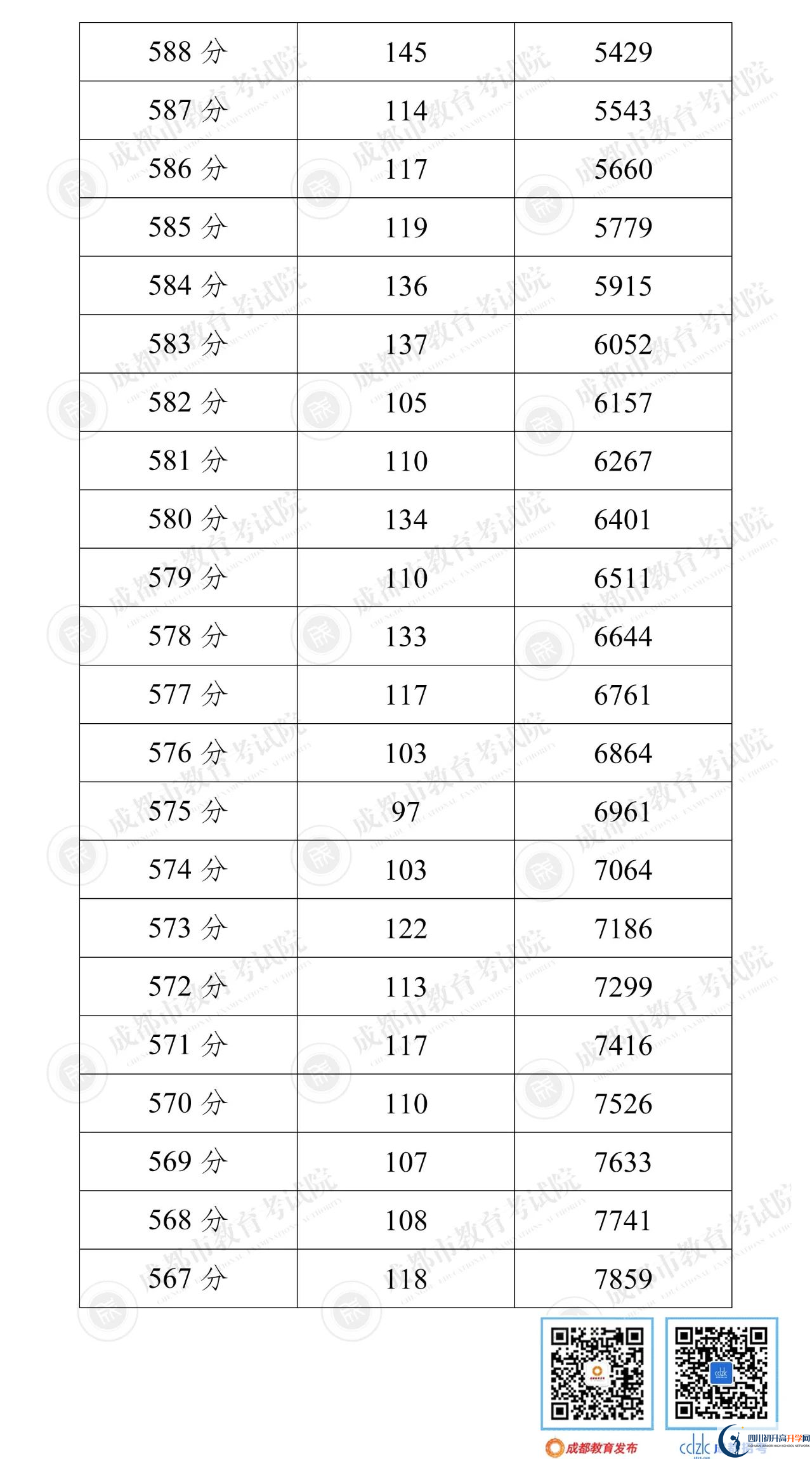 成都新津縣2022年中考分數線是依據什么劃分的？