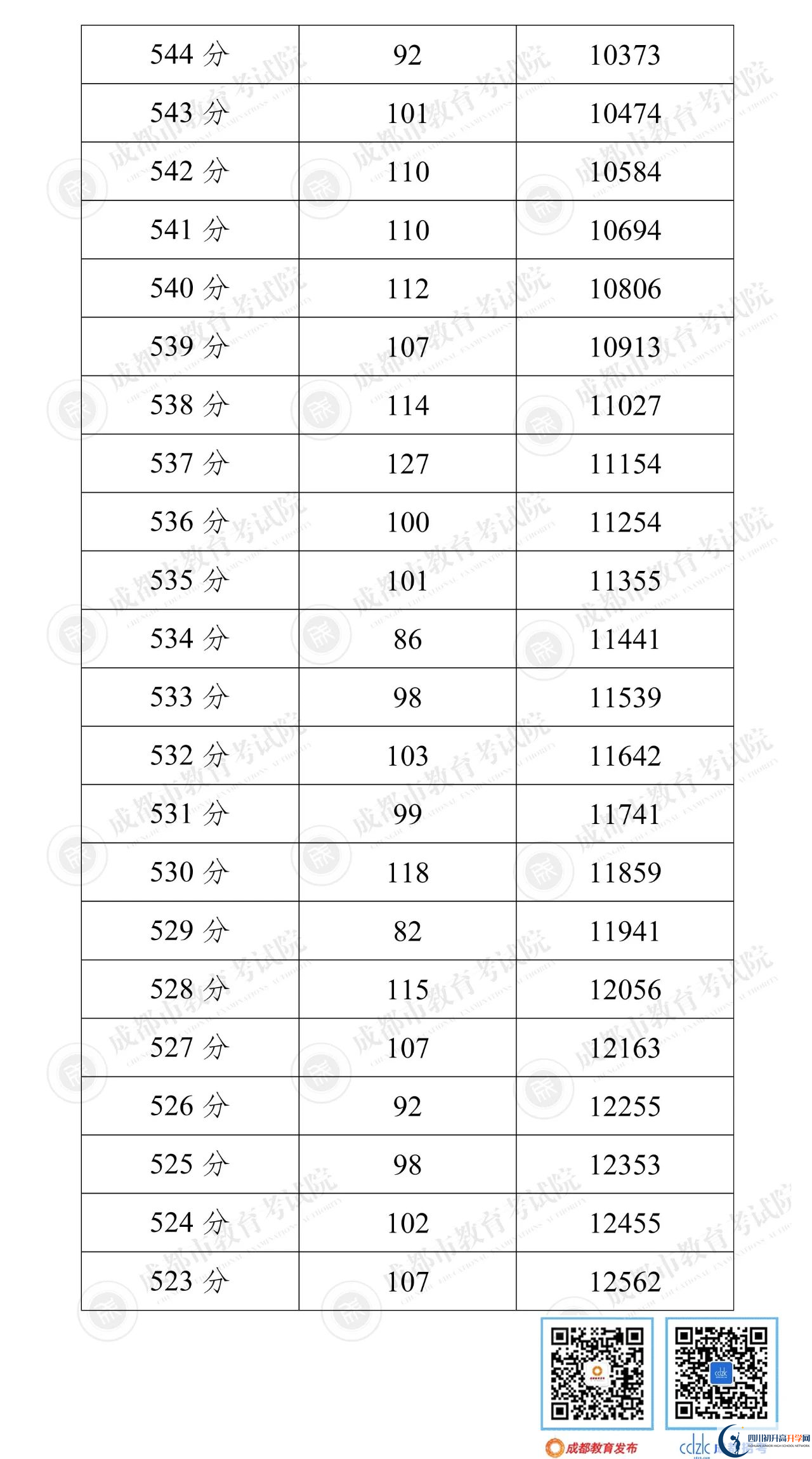 成都新津縣2022年中考分數線是依據什么劃分的？
