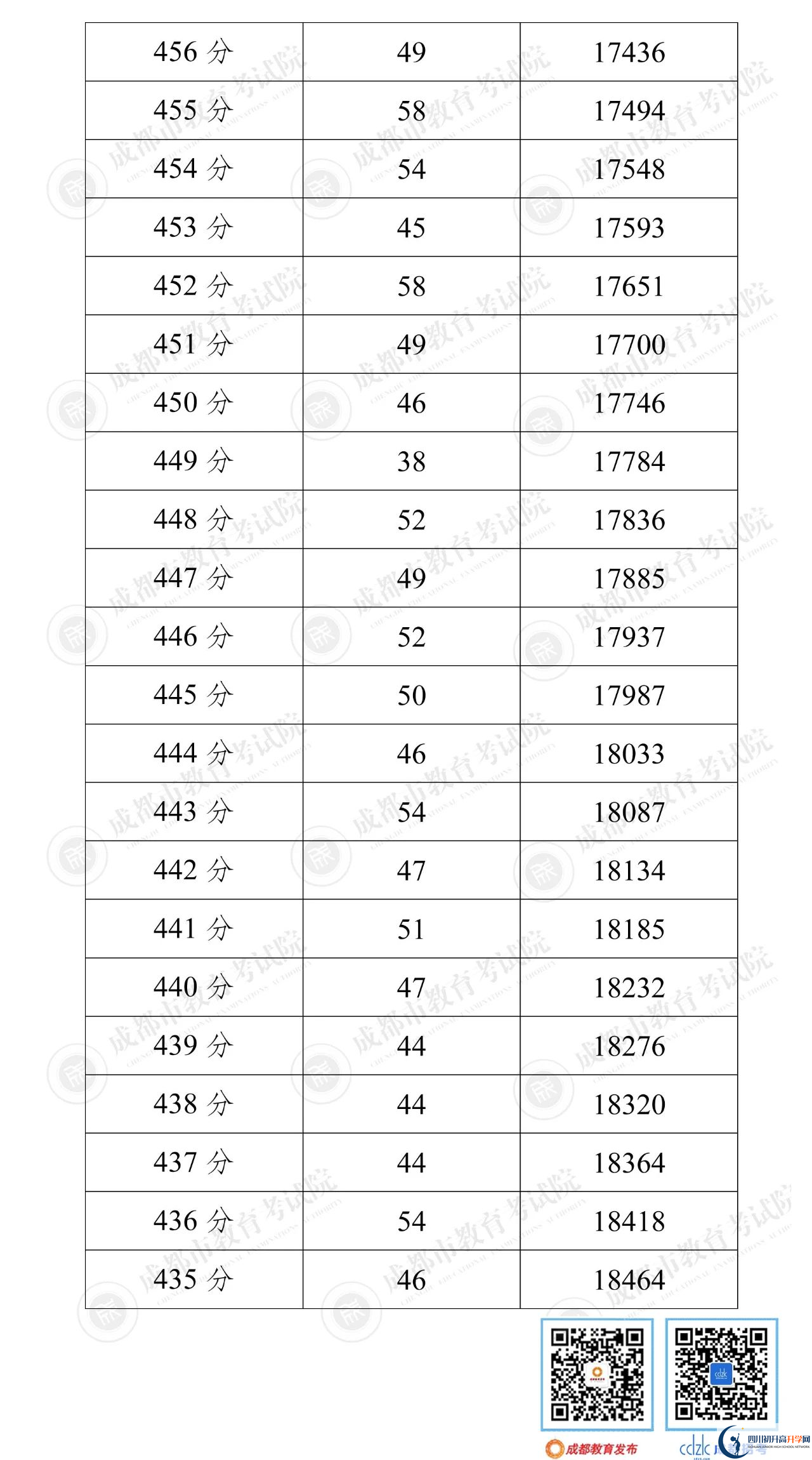 成都新津縣2022年中考分數線是依據什么劃分的？