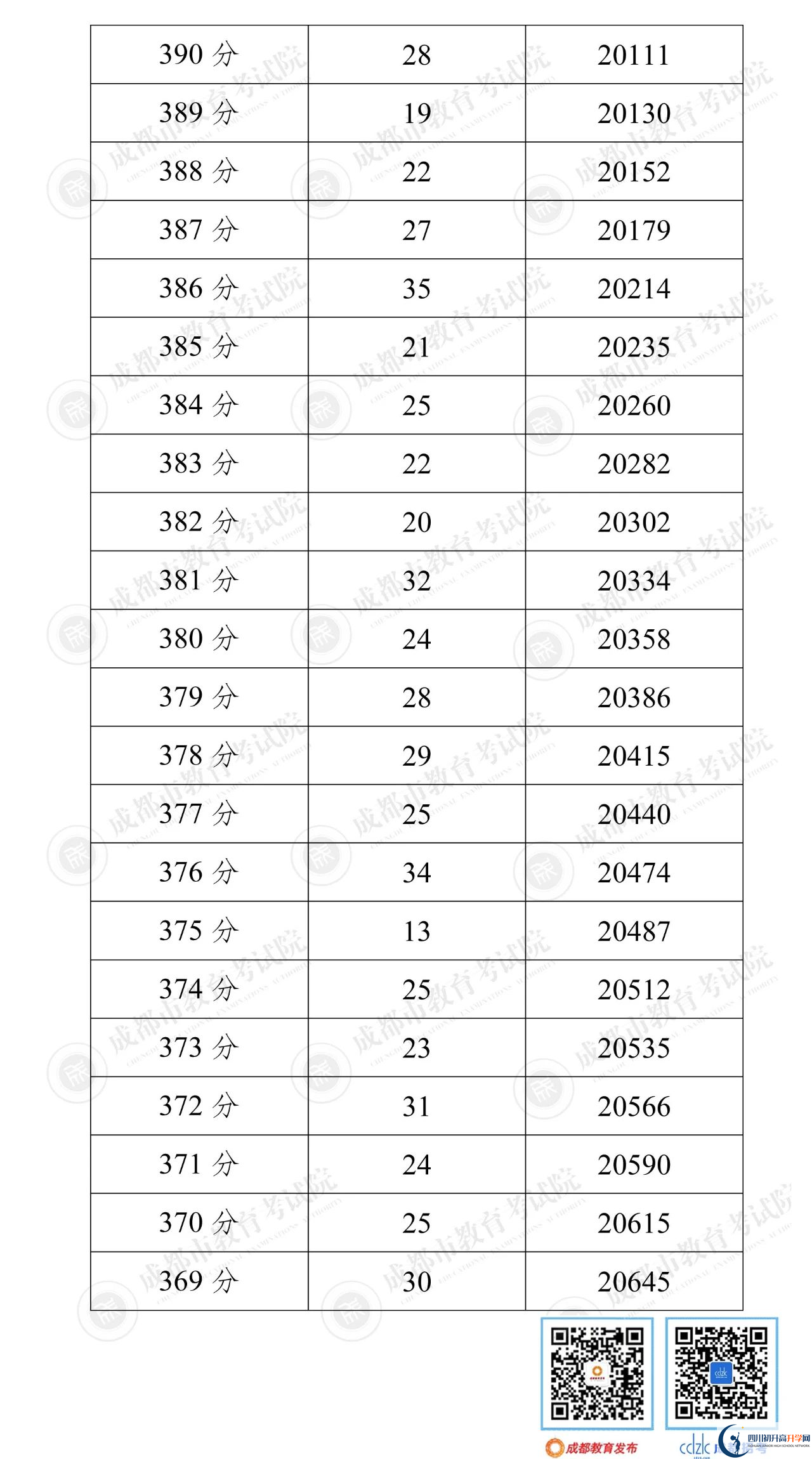 成都新津縣2022年中考分數線是依據什么劃分的？