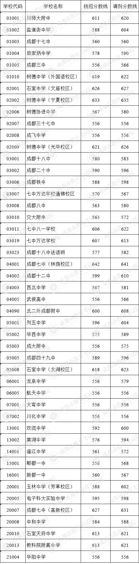成都市田家炳中學(xué)在錦江區(qū)的排名是多少？