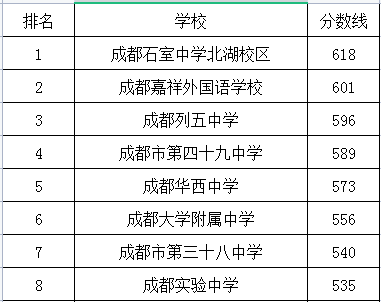 成都市第四十九中學(xué)在成華區(qū)的排名是多少？