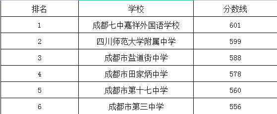 成都市第三中學(xué)在錦江區(qū)的排名是多少？