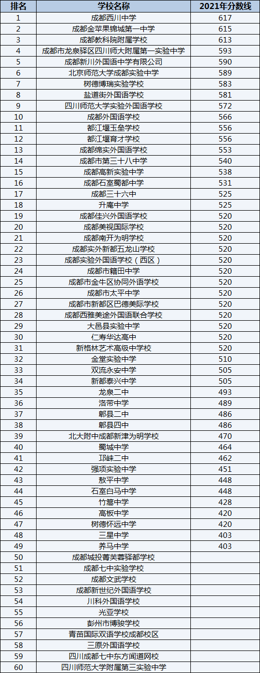 竹篙中學(xué)排名第幾？