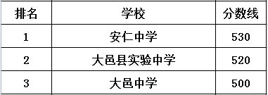 大邑中學在大邑縣的排名是多少？