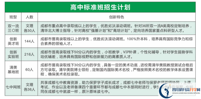 2022年眉山市保羅外國語學(xué)校創(chuàng)新實(shí)驗(yàn)班有多少個(gè)？