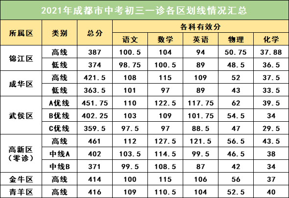 2022年成都中考一診考試有何變化？