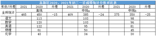 2022年成都中考二診考試有何變化？