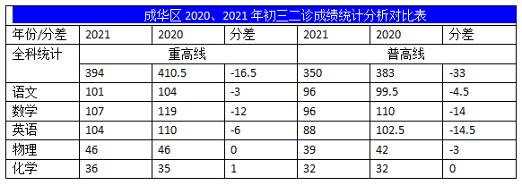 2022年成都中考二診考試有何變化？