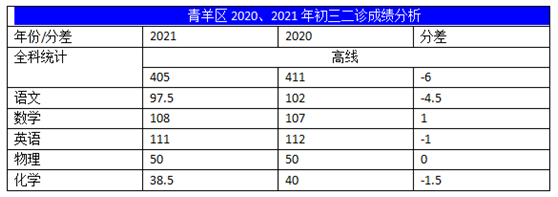 2022年成都中考二診考試有何變化？