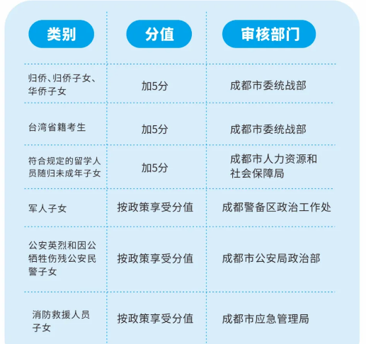 2022年成都市青白江區(qū)中考加分如何申請辦理，資料獲取