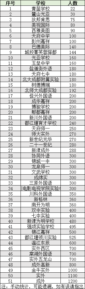 2022年成都市雙流區(qū)初升高人數(shù)是多少？