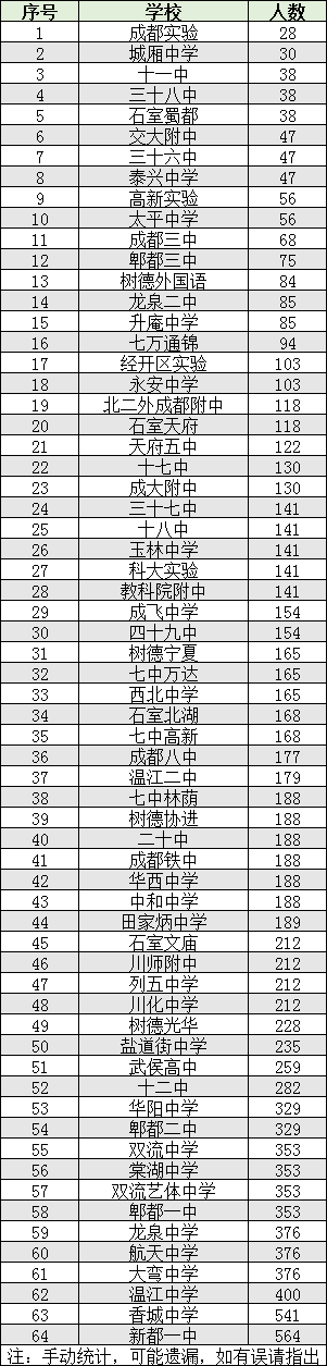 2022年成都市雙流區(qū)初升高人數(shù)是多少？