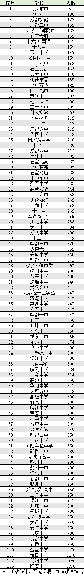 2022年成都市雙流區(qū)初升高人數(shù)是多少？