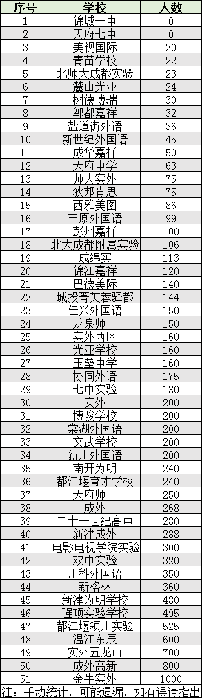 2022年成都市雙流區(qū)初升高人數(shù)是多少？