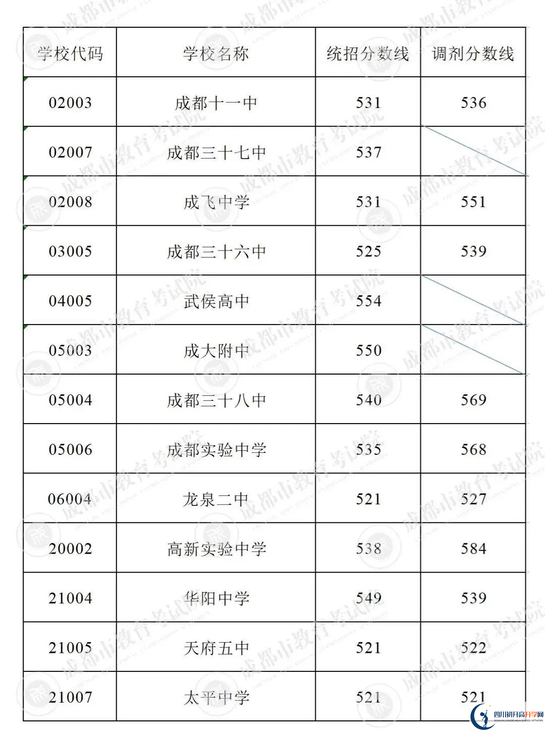 2022年成都市邛崍市初升高招生分?jǐn)?shù)