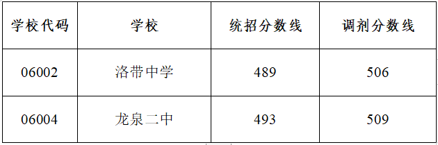 2022年成都市邛崍市初升高招生分?jǐn)?shù)