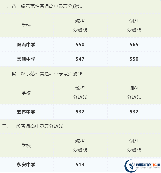 2022年成都市邛崍市初升高招生分?jǐn)?shù)