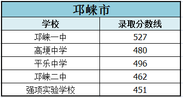 2022年成都市邛崍市初升高招生分?jǐn)?shù)