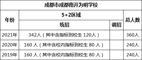 成都市成都南開為明學(xué)校2022年招生計(jì)劃是多少？