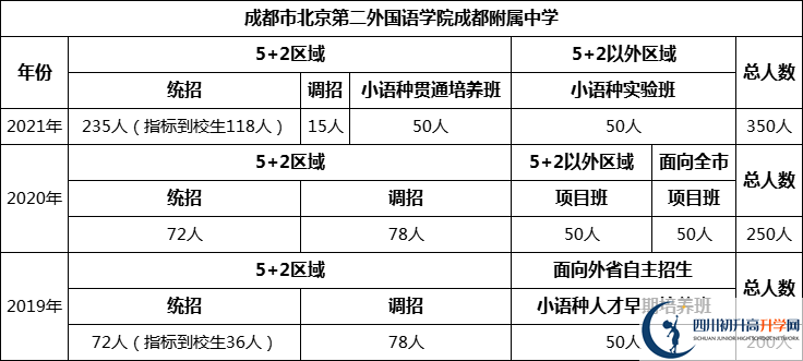 成都市北二外國語學(xué)院成都附屬中學(xué)2022年招生人數(shù)是多少？