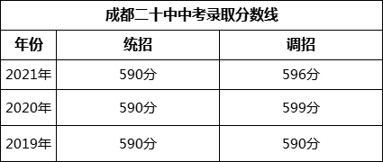 成都市成都二十中2022年中考錄取分數(shù)線是多少？