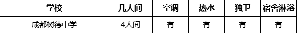 成都市成都樹德中學(xué)寢室條件怎么樣、好不好？