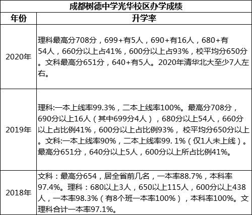 成都市成都樹德中學(xué)光華校區(qū)高考升學(xué)率是多少？