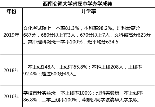 成都市西南交通大學(xué)附屬中學(xué)重本率是多少？