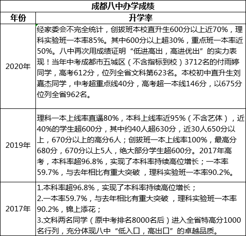成都市成都八中高考升學率是多少？