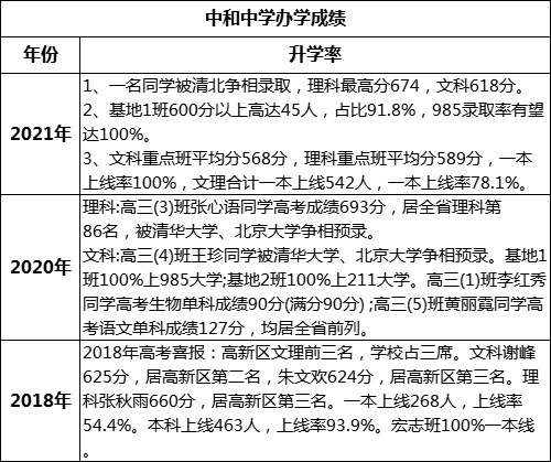 成都市中和中學(xué)高考升學(xué)率是多少？