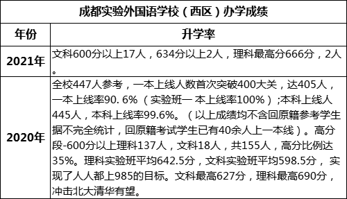 成都市成都實(shí)驗(yàn)外國(guó)語(yǔ)學(xué)校（西區(qū)）重本率是多少？