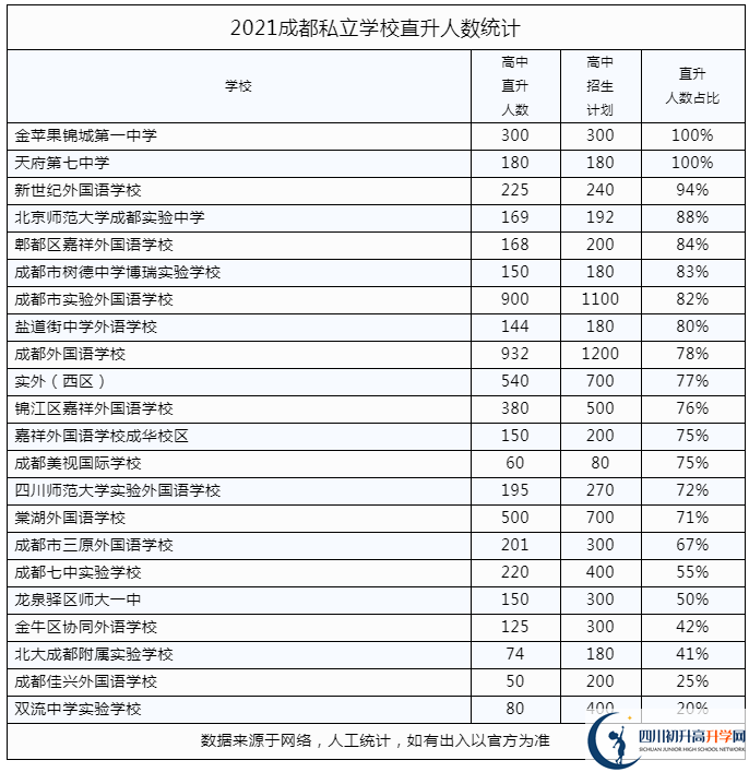 2022年成都市錦江區(qū)私立學校中考升學率是多少？