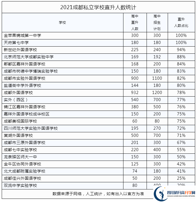 2022年成都市金堂縣私立學校中考升學率是多少？