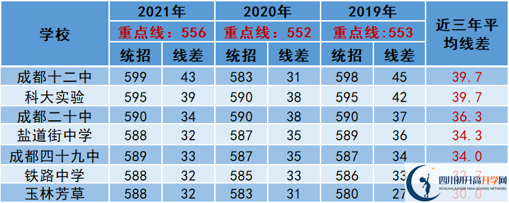 2022年成都市青羊區(qū)中考多少分能上重點？