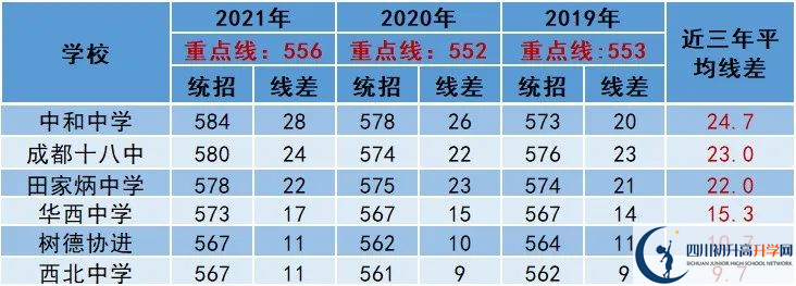 2022年成都市青羊區(qū)中考多少分能上重點？
