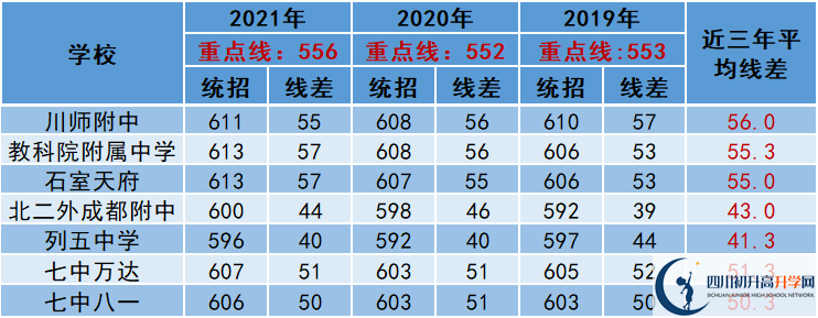 2022年成都市崇州市中考多少分能上重點？